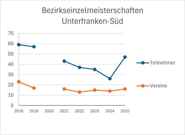 BEM Teilnehmerzahlen