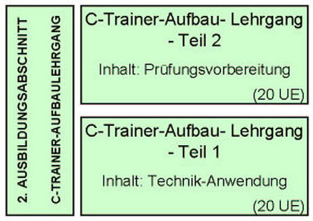 struktur c-aufbau 450